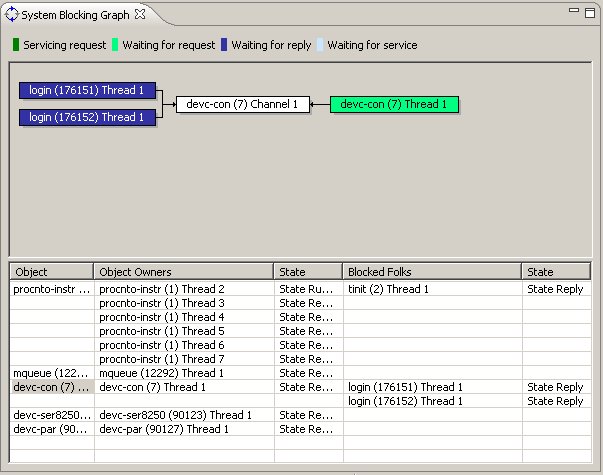 System Blocking Graph