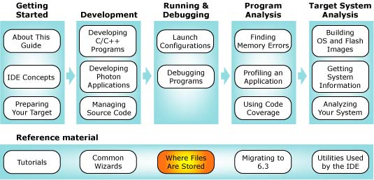 Workflow diagram with files chapter highlighted