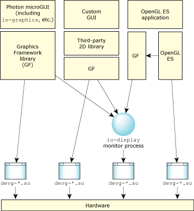 Advanced Graphics application architecture
