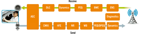 Modules for the QNX Aviage Acoustic Processing suite