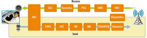 Send-side acoustic processing
