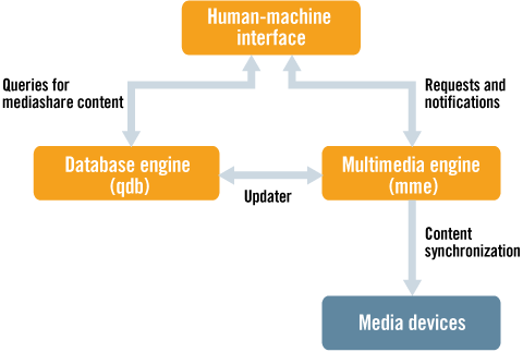 QNX composition manager